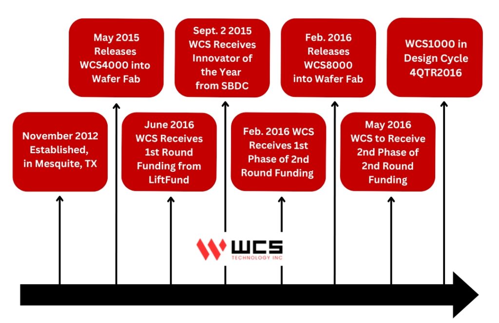 high performance electro-optical photosensors, incremental and absolute encoders, linear (analog), digital and mixed-signal integrated circuits.
